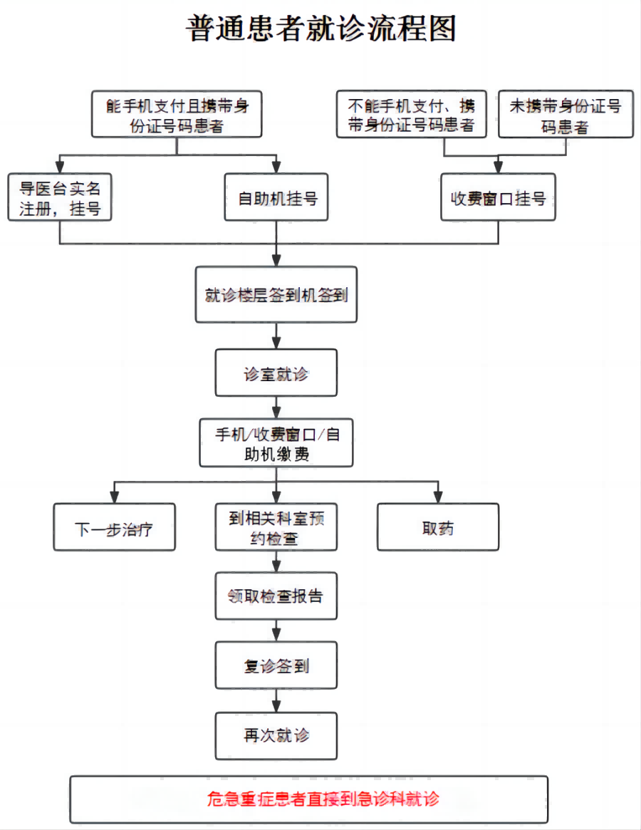 普通患者流程图(1)