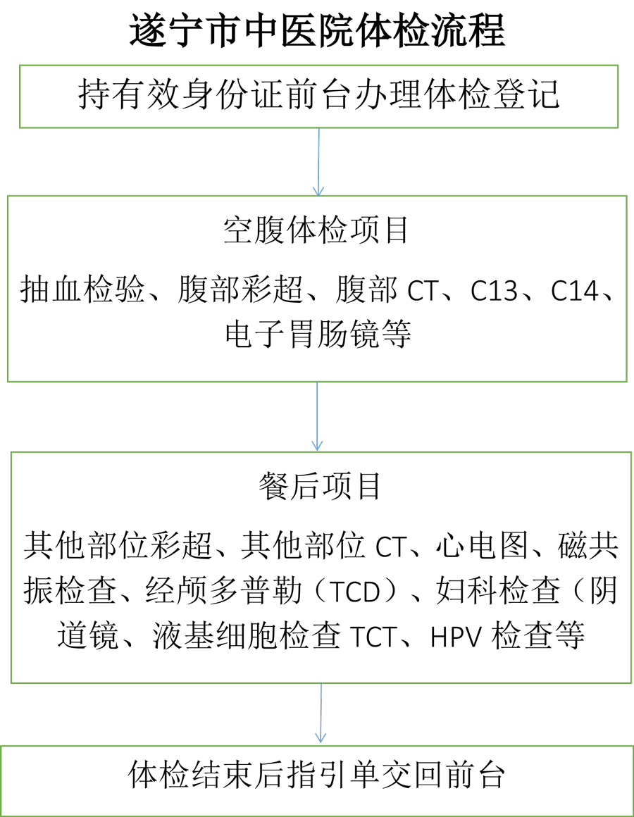 体检流程新